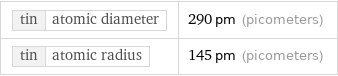 tin | atomic diameter | 290 pm (picometers) tin | atomic radius | 145 pm (picometers)