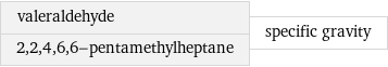 valeraldehyde 2, 2, 4, 6, 6-pentamethylheptane | specific gravity