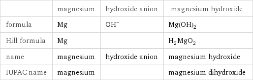  | magnesium | hydroxide anion | magnesium hydroxide formula | Mg | (OH)^- | Mg(OH)_2 Hill formula | Mg | | H_2MgO_2 name | magnesium | hydroxide anion | magnesium hydroxide IUPAC name | magnesium | | magnesium dihydroxide