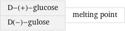 D-(+)-glucose D(-)-gulose | melting point