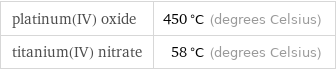 platinum(IV) oxide | 450 °C (degrees Celsius) titanium(IV) nitrate | 58 °C (degrees Celsius)