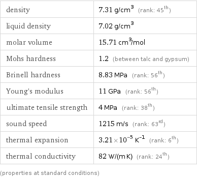 density | 7.31 g/cm^3 (rank: 45th) liquid density | 7.02 g/cm^3 molar volume | 15.71 cm^3/mol Mohs hardness | 1.2 (between talc and gypsum) Brinell hardness | 8.83 MPa (rank: 56th) Young's modulus | 11 GPa (rank: 56th) ultimate tensile strength | 4 MPa (rank: 38th) sound speed | 1215 m/s (rank: 63rd) thermal expansion | 3.21×10^-5 K^(-1) (rank: 6th) thermal conductivity | 82 W/(m K) (rank: 24th) (properties at standard conditions)