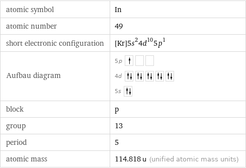 atomic symbol | In atomic number | 49 short electronic configuration | [Kr]5s^24d^105p^1 Aufbau diagram | 5p  4d  5s  block | p group | 13 period | 5 atomic mass | 114.818 u (unified atomic mass units)