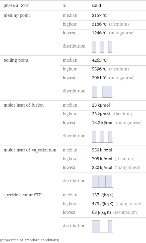 phase at STP | all | solid melting point | median | 2157 °C  | highest | 3186 °C (rhenium)  | lowest | 1246 °C (manganese)  | distribution |  boiling point | median | 4265 °C  | highest | 5596 °C (rhenium)  | lowest | 2061 °C (manganese)  | distribution |  molar heat of fusion | median | 23 kJ/mol  | highest | 33 kJ/mol (rhenium)  | lowest | 13.2 kJ/mol (manganese)  | distribution |  molar heat of vaporization | median | 550 kJ/mol  | highest | 705 kJ/mol (rhenium)  | lowest | 220 kJ/mol (manganese)  | distribution |  specific heat at STP | median | 137 J/(kg K)  | highest | 479 J/(kg K) (manganese)  | lowest | 63 J/(kg K) (technetium)  | distribution |  (properties at standard conditions)