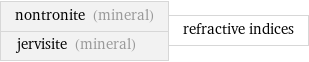 nontronite (mineral) jervisite (mineral) | refractive indices