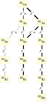 Decay chain Ge-85