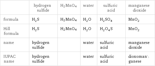  | hydrogen sulfide | H2MnO4 | water | sulfuric acid | manganese dioxide formula | H_2S | H2MnO4 | H_2O | H_2SO_4 | MnO_2 Hill formula | H_2S | H2MnO4 | H_2O | H_2O_4S | MnO_2 name | hydrogen sulfide | | water | sulfuric acid | manganese dioxide IUPAC name | hydrogen sulfide | | water | sulfuric acid | dioxomanganese