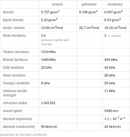  | arsenic | polonium | antimony density | 5.727 g/cm^3 | 9.196 g/cm^3 | 6.697 g/cm^3 liquid density | 5.22 g/cm^3 | | 6.53 g/cm^3 molar volume | 13.08 cm^3/mol | 22.7 cm^3/mol | 18.18 cm^3/mol Mohs hardness | 3.5 (between calcite and fluorite) | | 3 (≈ calcite) Vickers hardness | 1510 MPa | |  Brinell hardness | 1440 MPa | | 294 MPa bulk modulus | 22 GPa | | 42 GPa shear modulus | | | 20 GPa Young's modulus | 8 GPa | | 55 GPa ultimate tensile strength | | | 11 MPa refractive index | 1.001552 | |  sound speed | | | 3420 m/s thermal expansion | | | 1.1×10^-5 K^(-1) thermal conductivity | 50 W/(m K) | | 24 W/(m K) (properties at standard conditions)