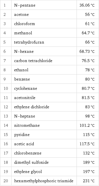 1 | N-pentane | 36.06 °C 2 | acetone | 56 °C 3 | chloroform | 61 °C 4 | methanol | 64.7 °C 5 | tetrahydrofuran | 66 °C 6 | N-hexane | 68.73 °C 7 | carbon tetrachloride | 76.5 °C 8 | ethanol | 78 °C 9 | benzene | 80 °C 10 | cyclohexane | 80.7 °C 11 | acetonitrile | 81.5 °C 12 | ethylene dichloride | 83 °C 13 | N-heptane | 98 °C 14 | nitromethane | 101.2 °C 15 | pyridine | 115 °C 16 | acetic acid | 117.5 °C 17 | chlorobenzene | 132 °C 18 | dimethyl sulfoxide | 189 °C 19 | ethylene glycol | 197 °C 20 | hexamethylphosphoric triamide | 231 °C