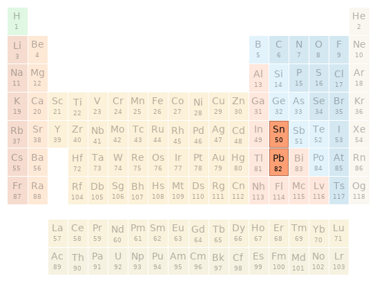 Periodic table location