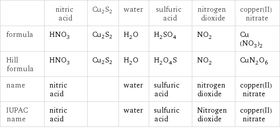  | nitric acid | Cu2S2 | water | sulfuric acid | nitrogen dioxide | copper(II) nitrate formula | HNO_3 | Cu2S2 | H_2O | H_2SO_4 | NO_2 | Cu(NO_3)_2 Hill formula | HNO_3 | Cu2S2 | H_2O | H_2O_4S | NO_2 | CuN_2O_6 name | nitric acid | | water | sulfuric acid | nitrogen dioxide | copper(II) nitrate IUPAC name | nitric acid | | water | sulfuric acid | Nitrogen dioxide | copper(II) nitrate