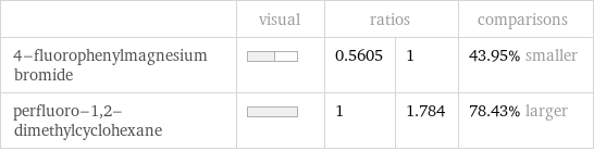  | visual | ratios | | comparisons 4-fluorophenylmagnesium bromide | | 0.5605 | 1 | 43.95% smaller perfluoro-1, 2-dimethylcyclohexane | | 1 | 1.784 | 78.43% larger