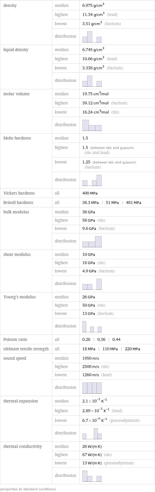 density | median | 6.975 g/cm^3  | highest | 11.34 g/cm^3 (lead)  | lowest | 3.51 g/cm^3 (barium)  | distribution |  liquid density | median | 6.745 g/cm^3  | highest | 10.66 g/cm^3 (lead)  | lowest | 3.338 g/cm^3 (barium)  | distribution |  molar volume | median | 19.75 cm^3/mol  | highest | 39.12 cm^3/mol (barium)  | lowest | 16.24 cm^3/mol (tin)  | distribution |  Mohs hardness | median | 1.5  | highest | 1.5 (between talc and gypsum) (tin and lead)  | lowest | 1.25 (between talc and gypsum) (barium)  | distribution |  Vickers hardness | all | 400 MPa Brinell hardness | all | 38.3 MPa | 51 MPa | 481 MPa bulk modulus | median | 38 GPa  | highest | 58 GPa (tin)  | lowest | 9.6 GPa (barium)  | distribution |  shear modulus | median | 10 GPa  | highest | 18 GPa (tin)  | lowest | 4.9 GPa (barium)  | distribution |  Young's modulus | median | 26 GPa  | highest | 50 GPa (tin)  | lowest | 13 GPa (barium)  | distribution |  Poisson ratio | all | 0.28 | 0.36 | 0.44 ultimate tensile strength | all | 18 MPa | 110 MPa | 220 MPa sound speed | median | 1950 m/s  | highest | 2500 m/s (tin)  | lowest | 1260 m/s (lead)  | distribution |  thermal expansion | median | 2.1×10^-5 K^(-1)  | highest | 2.89×10^-5 K^(-1) (lead)  | lowest | 6.7×10^-6 K^(-1) (praseodymium)  | distribution |  thermal conductivity | median | 26 W/(m K)  | highest | 67 W/(m K) (tin)  | lowest | 13 W/(m K) (praseodymium)  | distribution |  (properties at standard conditions)