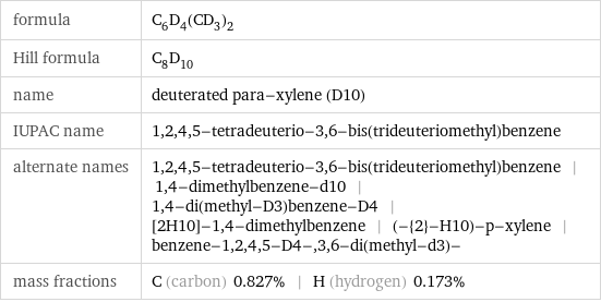 formula | C_6D_4(CD_3)_2 Hill formula | C_8D_10 name | deuterated para-xylene (D10) IUPAC name | 1, 2, 4, 5-tetradeuterio-3, 6-bis(trideuteriomethyl)benzene alternate names | 1, 2, 4, 5-tetradeuterio-3, 6-bis(trideuteriomethyl)benzene | 1, 4-dimethylbenzene-d10 | 1, 4-di(methyl-D3)benzene-D4 | [2H10]-1, 4-dimethylbenzene | (-{2}-H10)-p-xylene | benzene-1, 2, 4, 5-D4-, 3, 6-di(methyl-d3)- mass fractions | C (carbon) 0.827% | H (hydrogen) 0.173%