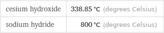 cesium hydroxide | 338.85 °C (degrees Celsius) sodium hydride | 800 °C (degrees Celsius)