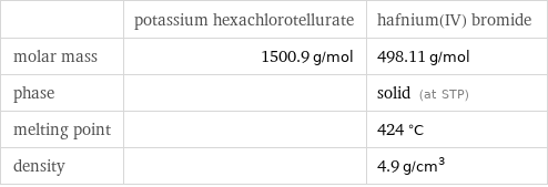  | potassium hexachlorotellurate | hafnium(IV) bromide molar mass | 1500.9 g/mol | 498.11 g/mol phase | | solid (at STP) melting point | | 424 °C density | | 4.9 g/cm^3