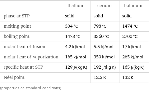  | thallium | cerium | holmium phase at STP | solid | solid | solid melting point | 304 °C | 798 °C | 1474 °C boiling point | 1473 °C | 3360 °C | 2700 °C molar heat of fusion | 4.2 kJ/mol | 5.5 kJ/mol | 17 kJ/mol molar heat of vaporization | 165 kJ/mol | 350 kJ/mol | 265 kJ/mol specific heat at STP | 129 J/(kg K) | 192 J/(kg K) | 165 J/(kg K) Néel point | | 12.5 K | 132 K (properties at standard conditions)