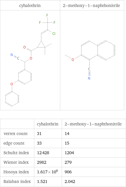   | cyhalothrin | 2-methoxy-1-naphthonitrile vertex count | 31 | 14 edge count | 33 | 15 Schultz index | 12428 | 1204 Wiener index | 2982 | 279 Hosoya index | 1.617×10^6 | 906 Balaban index | 1.521 | 2.042