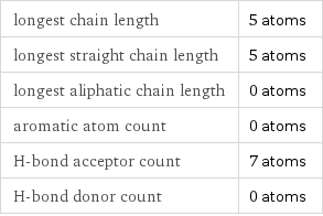 longest chain length | 5 atoms longest straight chain length | 5 atoms longest aliphatic chain length | 0 atoms aromatic atom count | 0 atoms H-bond acceptor count | 7 atoms H-bond donor count | 0 atoms