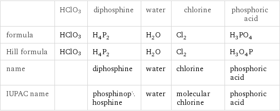  | HClO3 | diphosphine | water | chlorine | phosphoric acid formula | HClO3 | H_4P_2 | H_2O | Cl_2 | H_3PO_4 Hill formula | HClO3 | H_4P_2 | H_2O | Cl_2 | H_3O_4P name | | diphosphine | water | chlorine | phosphoric acid IUPAC name | | phosphinophosphine | water | molecular chlorine | phosphoric acid