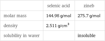  | selenic acid | zineb molar mass | 144.98 g/mol | 275.7 g/mol density | 2.511 g/cm^3 |  solubility in water | | insoluble