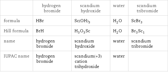  | hydrogen bromide | scandium hydroxide | water | scandium tribromide formula | HBr | Sc(OH)_3 | H_2O | ScBr_3 Hill formula | BrH | H_3O_3Sc | H_2O | Br_3Sc_1 name | hydrogen bromide | scandium hydroxide | water | scandium tribromide IUPAC name | hydrogen bromide | scandium(+3) cation trihydroxide | water | 