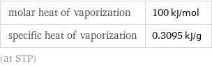 molar heat of vaporization | 100 kJ/mol specific heat of vaporization | 0.3095 kJ/g (at STP)