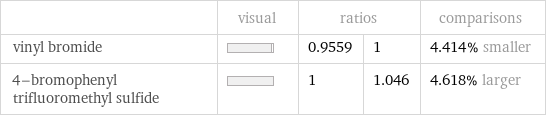  | visual | ratios | | comparisons vinyl bromide | | 0.9559 | 1 | 4.414% smaller 4-bromophenyl trifluoromethyl sulfide | | 1 | 1.046 | 4.618% larger