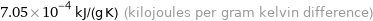 7.05×10^-4 kJ/(g K) (kilojoules per gram kelvin difference)