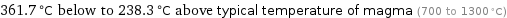 361.7 °C below to 238.3 °C above typical temperature of magma (700 to 1300 °C)