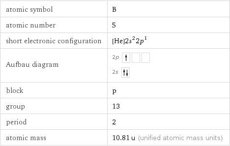 atomic symbol | B atomic number | 5 short electronic configuration | [He]2s^22p^1 Aufbau diagram | 2p  2s  block | p group | 13 period | 2 atomic mass | 10.81 u (unified atomic mass units)