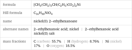 formula | [CH_3(CH_2)_3CH(C_2H_5)CO_2]_2Ni Hill formula | C_16H_30NiO_4 name | nickel(II) 2-ethylhexanoate alternate names | 2-ethylhexanoic acid; nickel | 2-ethylhexanoic acid nickel(II) salt mass fractions | C (carbon) 55.7% | H (hydrogen) 8.76% | Ni (nickel) 17% | O (oxygen) 18.5%