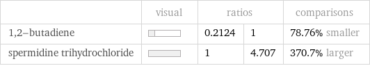  | visual | ratios | | comparisons 1, 2-butadiene | | 0.2124 | 1 | 78.76% smaller spermidine trihydrochloride | | 1 | 4.707 | 370.7% larger