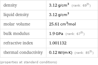 density | 3.12 g/cm^3 (rank: 69th) liquid density | 3.12 g/cm^3 molar volume | 25.61 cm^3/mol bulk modulus | 1.9 GPa (rank: 67th) refractive index | 1.001132 thermal conductivity | 0.12 W/(m K) (rank: 85th) (properties at standard conditions)