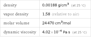 density | 0.00188 g/cm^3 (at 25 °C) vapor density | 1.58 (relative to air) molar volume | 24470 cm^3/mol dynamic viscosity | 4.02×10^-4 Pa s (at 25 °C)