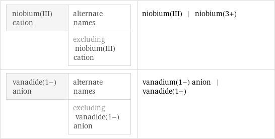 niobium(III) cation | alternate names  | excluding niobium(III) cation | niobium(III) | niobium(3+) vanadide(1-) anion | alternate names  | excluding vanadide(1-) anion | vanadium(1-) anion | vanadide(1-)