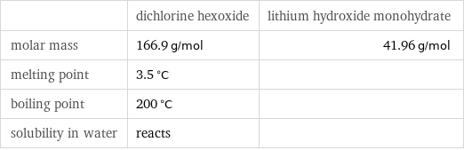  | dichlorine hexoxide | lithium hydroxide monohydrate molar mass | 166.9 g/mol | 41.96 g/mol melting point | 3.5 °C |  boiling point | 200 °C |  solubility in water | reacts | 