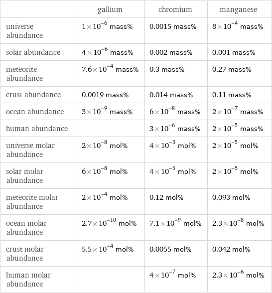  | gallium | chromium | manganese universe abundance | 1×10^-6 mass% | 0.0015 mass% | 8×10^-4 mass% solar abundance | 4×10^-6 mass% | 0.002 mass% | 0.001 mass% meteorite abundance | 7.6×10^-4 mass% | 0.3 mass% | 0.27 mass% crust abundance | 0.0019 mass% | 0.014 mass% | 0.11 mass% ocean abundance | 3×10^-9 mass% | 6×10^-8 mass% | 2×10^-7 mass% human abundance | | 3×10^-6 mass% | 2×10^-5 mass% universe molar abundance | 2×10^-8 mol% | 4×10^-5 mol% | 2×10^-5 mol% solar molar abundance | 6×10^-8 mol% | 4×10^-5 mol% | 2×10^-5 mol% meteorite molar abundance | 2×10^-4 mol% | 0.12 mol% | 0.093 mol% ocean molar abundance | 2.7×10^-10 mol% | 7.1×10^-9 mol% | 2.3×10^-8 mol% crust molar abundance | 5.5×10^-4 mol% | 0.0055 mol% | 0.042 mol% human molar abundance | | 4×10^-7 mol% | 2.3×10^-6 mol%