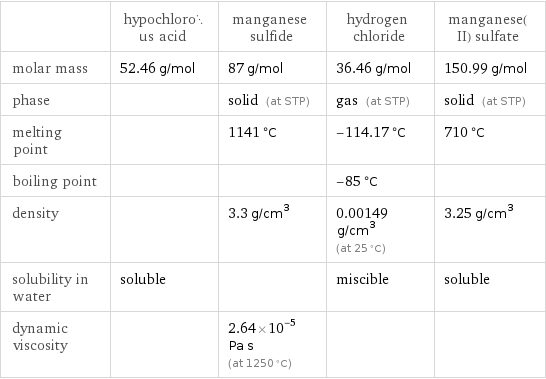  | hypochlorous acid | manganese sulfide | hydrogen chloride | manganese(II) sulfate molar mass | 52.46 g/mol | 87 g/mol | 36.46 g/mol | 150.99 g/mol phase | | solid (at STP) | gas (at STP) | solid (at STP) melting point | | 1141 °C | -114.17 °C | 710 °C boiling point | | | -85 °C |  density | | 3.3 g/cm^3 | 0.00149 g/cm^3 (at 25 °C) | 3.25 g/cm^3 solubility in water | soluble | | miscible | soluble dynamic viscosity | | 2.64×10^-5 Pa s (at 1250 °C) | | 