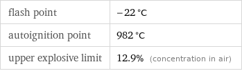 flash point | -22 °C autoignition point | 982 °C upper explosive limit | 12.9% (concentration in air)