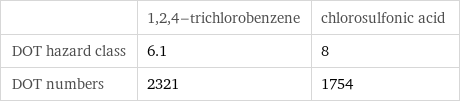  | 1, 2, 4-trichlorobenzene | chlorosulfonic acid DOT hazard class | 6.1 | 8 DOT numbers | 2321 | 1754