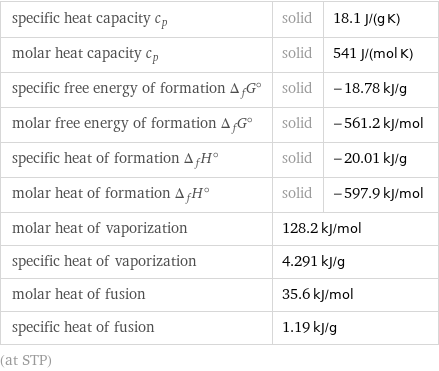 specific heat capacity c_p | solid | 18.1 J/(g K) molar heat capacity c_p | solid | 541 J/(mol K) specific free energy of formation Δ_fG° | solid | -18.78 kJ/g molar free energy of formation Δ_fG° | solid | -561.2 kJ/mol specific heat of formation Δ_fH° | solid | -20.01 kJ/g molar heat of formation Δ_fH° | solid | -597.9 kJ/mol molar heat of vaporization | 128.2 kJ/mol |  specific heat of vaporization | 4.291 kJ/g |  molar heat of fusion | 35.6 kJ/mol |  specific heat of fusion | 1.19 kJ/g |  (at STP)