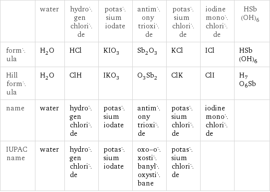  | water | hydrogen chloride | potassium iodate | antimony trioxide | potassium chloride | iodine monochloride | HSb(OH)6 formula | H_2O | HCl | KIO_3 | Sb_2O_3 | KCl | ICl | HSb(OH)6 Hill formula | H_2O | ClH | IKO_3 | O_3Sb_2 | ClK | ClI | H7O6Sb name | water | hydrogen chloride | potassium iodate | antimony trioxide | potassium chloride | iodine monochloride |  IUPAC name | water | hydrogen chloride | potassium iodate | oxo-oxostibanyloxystibane | potassium chloride | | 