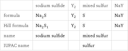  | sodium sulfide | Y2 | mixed sulfur | NaY formula | Na_2S | Y2 | S | NaY Hill formula | Na_2S_1 | Y2 | S | NaY name | sodium sulfide | | mixed sulfur |  IUPAC name | | | sulfur | 