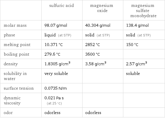  | sulfuric acid | magnesium oxide | magnesium sulfate monohydrate molar mass | 98.07 g/mol | 40.304 g/mol | 138.4 g/mol phase | liquid (at STP) | solid (at STP) | solid (at STP) melting point | 10.371 °C | 2852 °C | 150 °C boiling point | 279.6 °C | 3600 °C |  density | 1.8305 g/cm^3 | 3.58 g/cm^3 | 2.57 g/cm^3 solubility in water | very soluble | | soluble surface tension | 0.0735 N/m | |  dynamic viscosity | 0.021 Pa s (at 25 °C) | |  odor | odorless | odorless | 