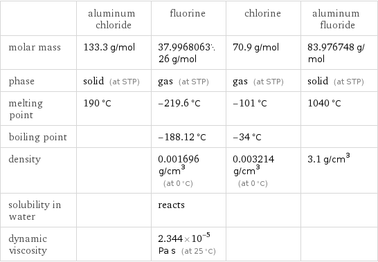  | aluminum chloride | fluorine | chlorine | aluminum fluoride molar mass | 133.3 g/mol | 37.996806326 g/mol | 70.9 g/mol | 83.976748 g/mol phase | solid (at STP) | gas (at STP) | gas (at STP) | solid (at STP) melting point | 190 °C | -219.6 °C | -101 °C | 1040 °C boiling point | | -188.12 °C | -34 °C |  density | | 0.001696 g/cm^3 (at 0 °C) | 0.003214 g/cm^3 (at 0 °C) | 3.1 g/cm^3 solubility in water | | reacts | |  dynamic viscosity | | 2.344×10^-5 Pa s (at 25 °C) | | 