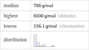 median | 786 g/mol highest | 6500 g/mol (dukeite) lowest | 156.1 g/mol (chromatite) distribution | 