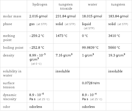  | hydrogen | tungsten trioxide | water | tungsten molar mass | 2.016 g/mol | 231.84 g/mol | 18.015 g/mol | 183.84 g/mol phase | gas (at STP) | solid (at STP) | liquid (at STP) | solid (at STP) melting point | -259.2 °C | 1473 °C | 0 °C | 3410 °C boiling point | -252.8 °C | | 99.9839 °C | 5660 °C density | 8.99×10^-5 g/cm^3 (at 0 °C) | 7.16 g/cm^3 | 1 g/cm^3 | 19.3 g/cm^3 solubility in water | | insoluble | | insoluble surface tension | | | 0.0728 N/m |  dynamic viscosity | 8.9×10^-6 Pa s (at 25 °C) | | 8.9×10^-4 Pa s (at 25 °C) |  odor | odorless | | odorless | 