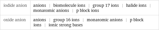 iodide anion | anions | biomolecule ions | group 17 ions | halide ions | monatomic anions | p block ions oxide anion | anions | group 16 ions | monatomic anions | p block ions | ionic strong bases