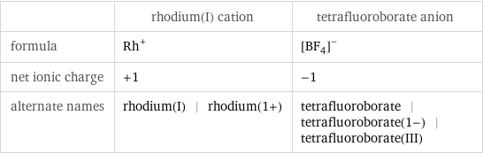  | rhodium(I) cation | tetrafluoroborate anion formula | Rh^+ | ([BF_4])^- net ionic charge | +1 | -1 alternate names | rhodium(I) | rhodium(1+) | tetrafluoroborate | tetrafluoroborate(1-) | tetrafluoroborate(III)